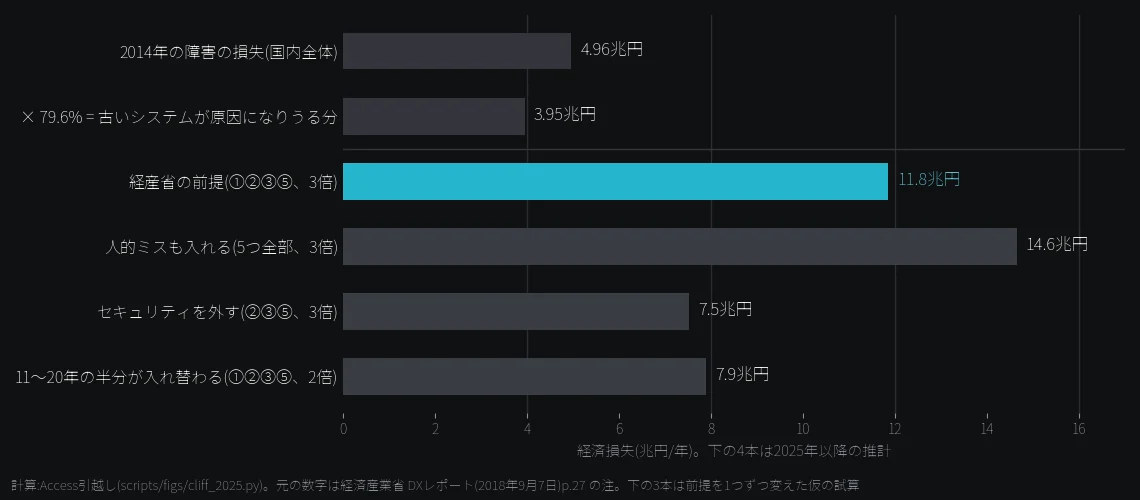 2025年の崖の12兆円の計算と前提を変えた試算の横棒グラフ。4.96兆円に79.6%を掛けて3.95兆円、3倍で11.8兆円。人的ミスを入れると14.6兆円、セキュリティを外すと7.5兆円