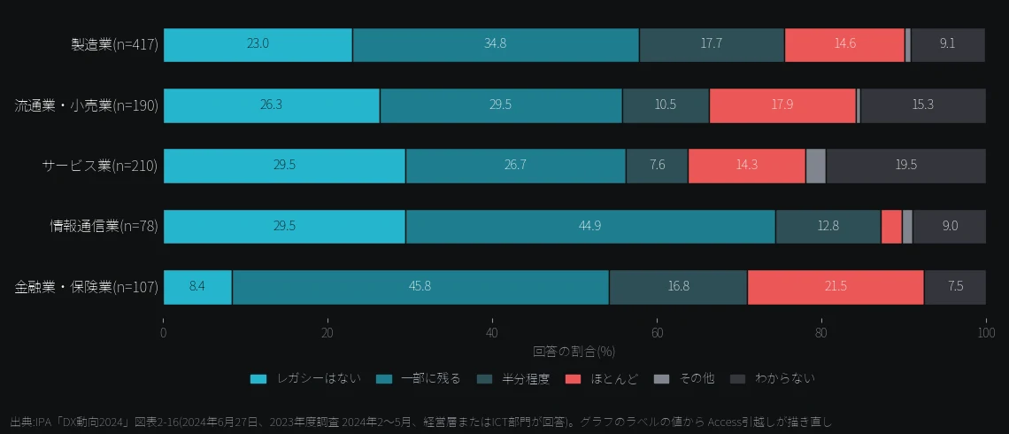 IPAの2023年度調査の業種別のレガシーシステムの状況を描き直した帯グラフ。ないか一部に残るの合計は製造業57.8%、情報通信業74.4%、金融業・保険業54.2%、ほとんどがレガシーは金融業・保険業21.5%