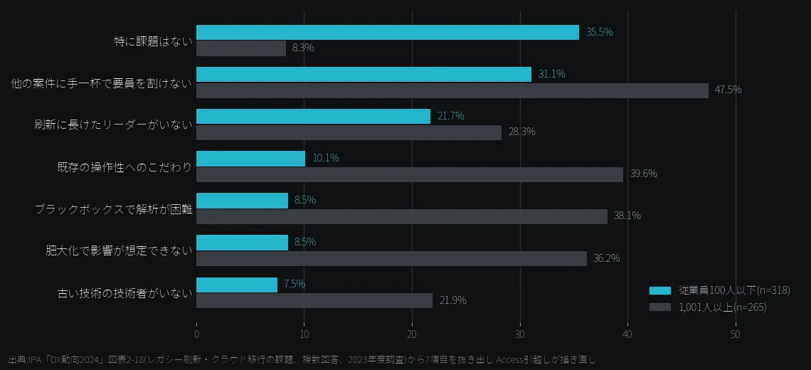 IPAの2023年度調査のレガシー刷新の課題を従業員100人以下と1001人以上で比べた横棒グラフ。100人以下は特に課題はない35.5%、手一杯31.1%、1001人以上は手一杯47.5%、操作性へのこだわり39.6%