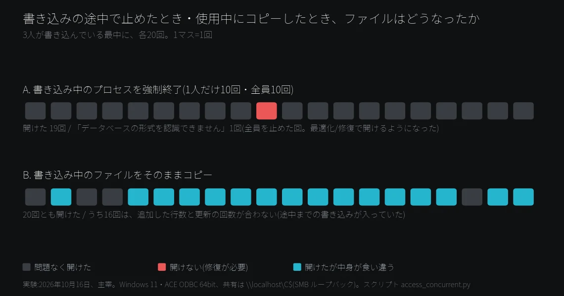 書き込み中の強制終了と使用中のコピーを各20回試した結果のマス目の図。強制終了は19回開けて1回は修復が必要、コピーは20回とも開けたが16回は中身が食い違った