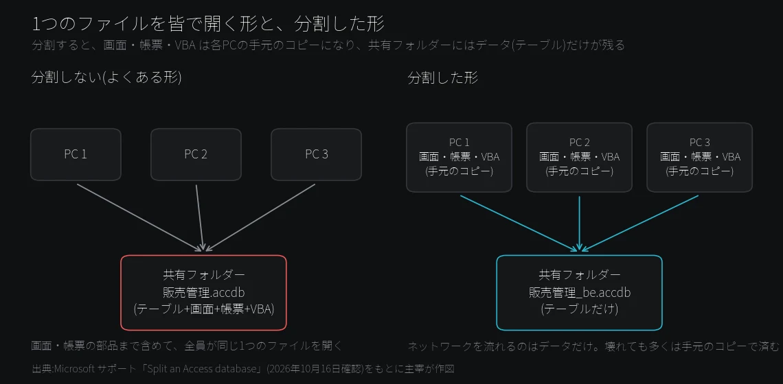 分割しないAccessと分割したAccessの構成図。分割しない形は3台のPCが画面と帳票ごと1つのファイルを開き、分割した形は各PCの手元のコピーからテーブルだけのファイルを開く