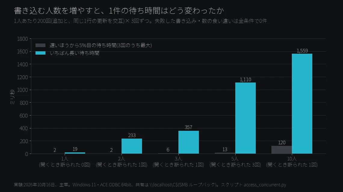 同時に書き込む人数ごとの待ち時間の棒グラフ。遅いほうから5%目は1人2ミリ秒、10人120ミリ秒。いちばん長い待ちは1人19ミリ秒、10人1,559ミリ秒