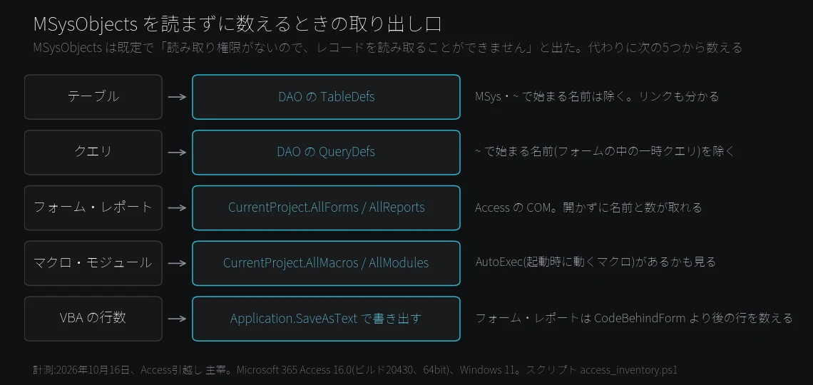 MSysObjectsを読まずにAccessの中身を数えるときの取り出し口の対応図。テーブルはTableDefs、クエリはQueryDefs、フォームとレポートはAllFormsとAllReports、VBAの行数はSaveAsText