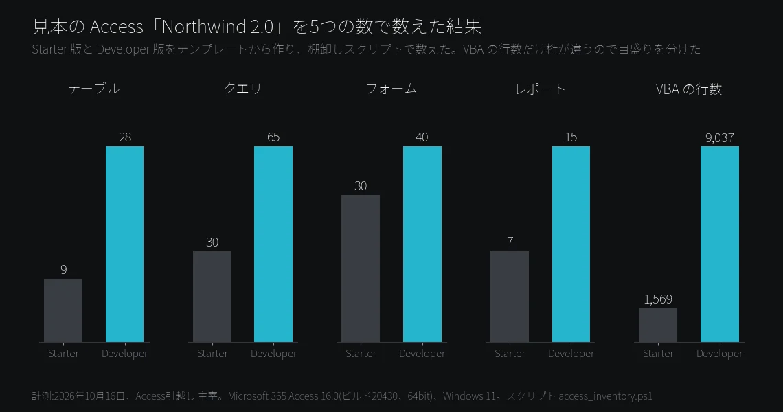見本のAccess Northwind 2.0の2つの版を5つの数で比べた棒グラフ。Starter版はテーブル9・クエリ30・フォーム30・レポート7・VBA 1,569行、Developer版は28・65・40・15・9,037行