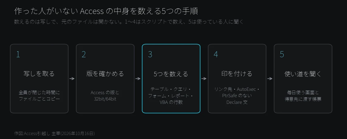 作った人がいないAccessの中身を数える5つの手順の流れ図。写しを取る、版を確かめる、5つを数える、リンク先などに印を付ける、使い道を聞く