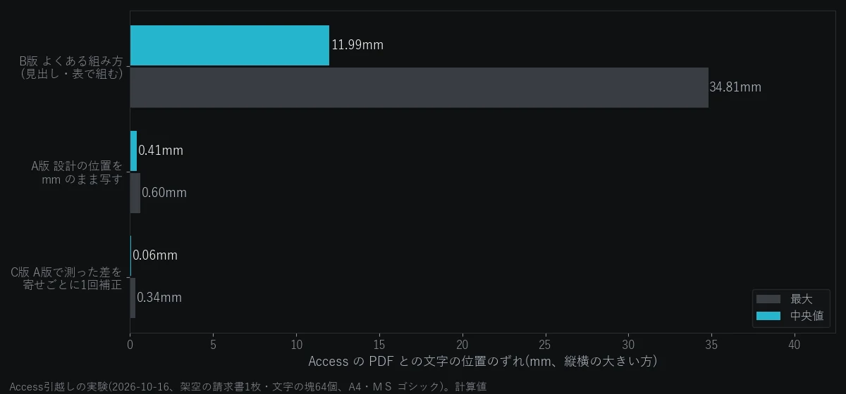 Accessの請求書レポートとHTML版3種の文字の位置のずれを比べた横棒グラフ。表で組んだ版は中央値12.0mm、位置を写した版は0.41mm、補正した版は0.06mm