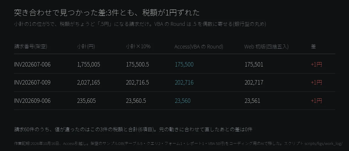 突き合わせで差が出た3件の請求の表。小計1,755,005円の税はVBAで175,500円、Web初版の四捨五入で175,501円など、3件とも1円の差