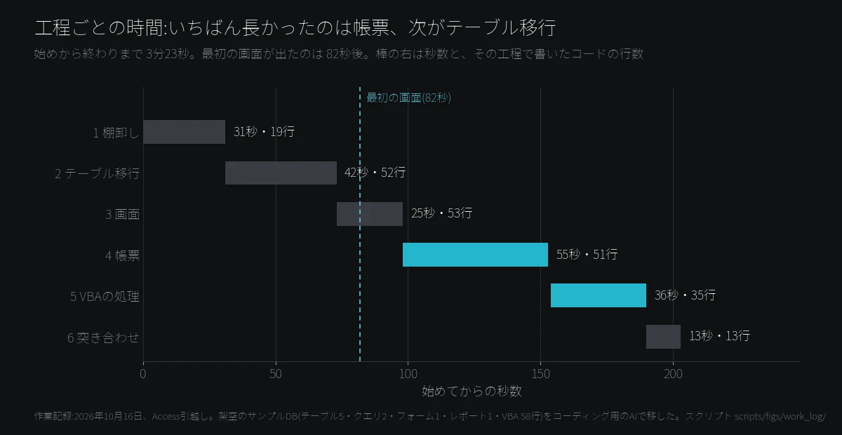 サンプルのAccessをWebアプリへ移した6工程の時間の横棒グラフ。帳票55秒、テーブル移行42秒、VBAの処理36秒、棚卸し31秒、画面25秒、突き合わせ13秒