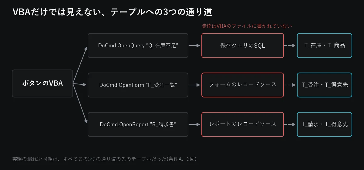 ボタンのVBAから、保存クエリのSQL、フォームのレコードソース、レポートのレコードソースを通ってテーブルに届く3つの通り道を示した図。途中の3か所はVBAのファイルに書かれていない