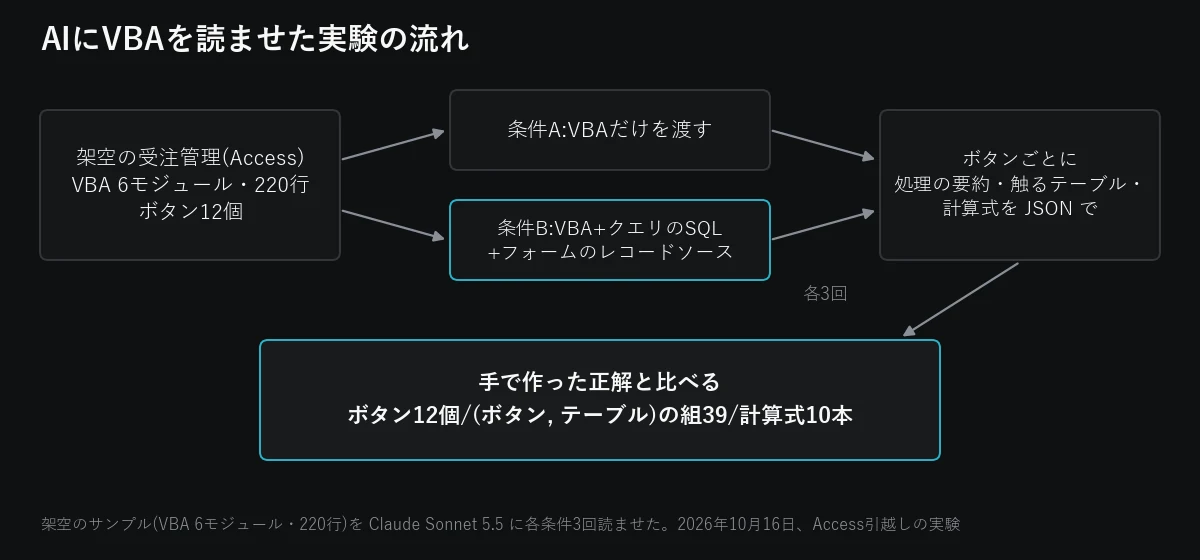 実験の流れの図。架空のAccessのVBAを、VBAだけの条件Aと、クエリのSQLとレコードソースを足した条件Bで各3回AIに読ませ、正解のボタン12個・組39・計算式10本と比べる