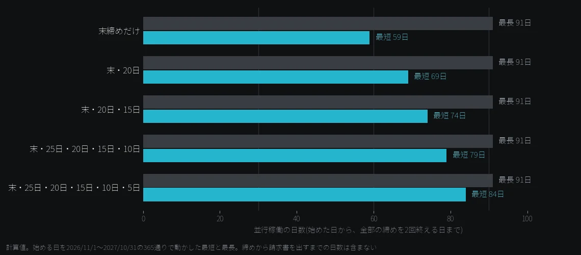 締め日の組み合わせ5通りについて、並行稼働の最短と最長の日数を並べた横棒グラフ。最短は59日・69日・74日・79日・84日、最長はどれも91日