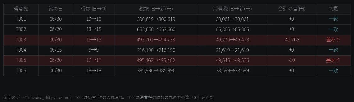 架空の得意先6社の新旧の請求を突き合わせた表。T003は行数が16から15に減り合計がマイナス41,765円、T005は消費税だけが10円少なく、残る4社は一致