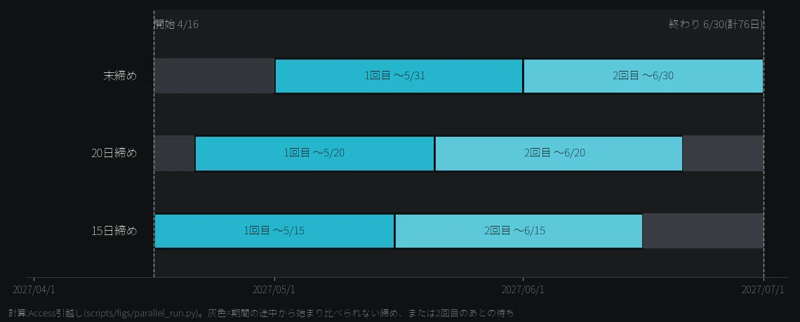 末・20日・15日の3つの締めを2027年4月16日に始めた並行稼働の帯の図。15日締めは5月15日と6月15日、20日締めは5月20日と6月20日、末締めは5月31日と6月30日に2回を終え、全体は76日