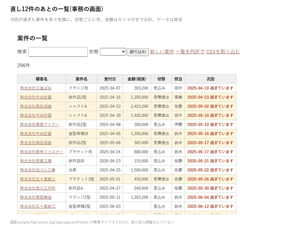 直し12件を反映したあとの案件一覧の画面。次回が過ぎた案件が赤字で先頭に並び、状態ごとに行の色が分かれ、金額(税抜)はカンマ付きで右寄せ