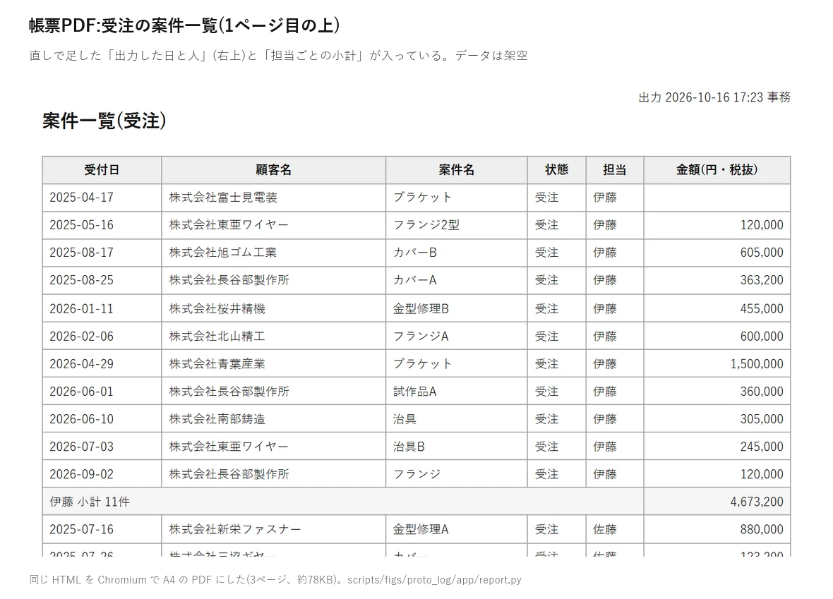 試作アプリが出した受注の案件一覧PDFの1ページ目。右上に出力日時と出力した人、担当者ごとの小計の行(伊藤 小計11件 4,673,200円)がある