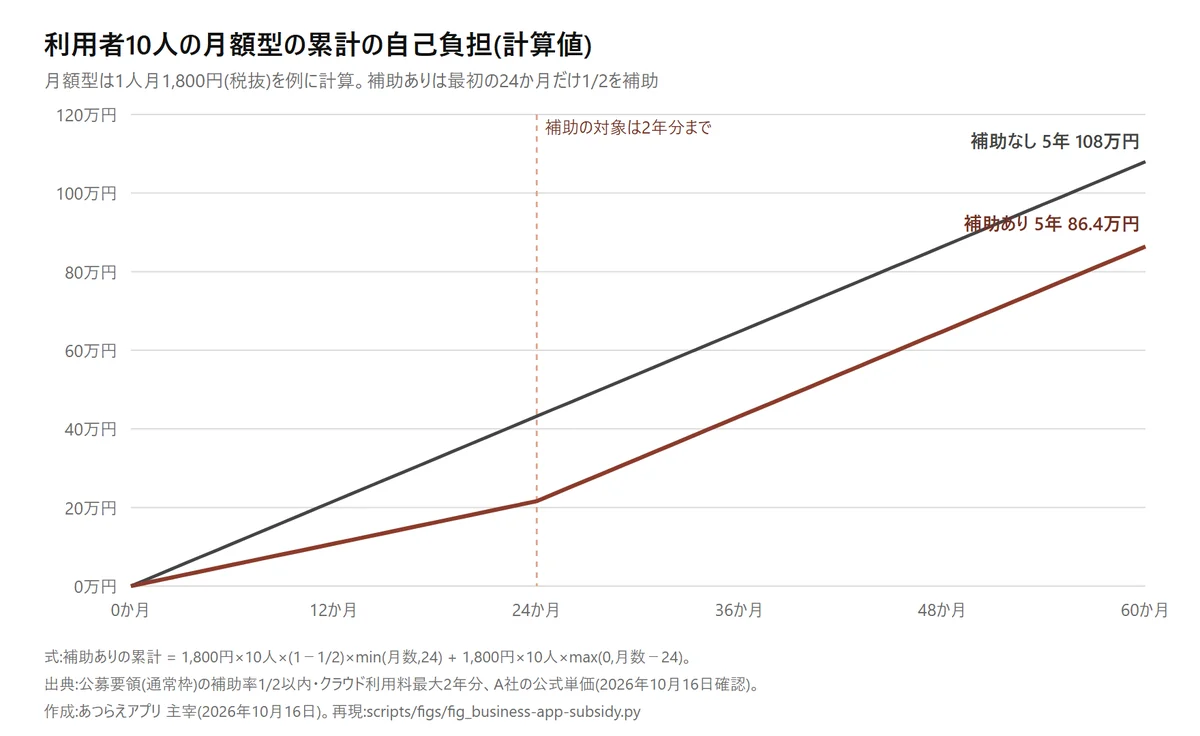 利用者10人の月額型(1人月1,800円)の累計の自己負担の折れ線。補助なしは5年で108万円、補助1/2を最初の2年分受けると86.4万円。補助は最初の24か月だけ効く