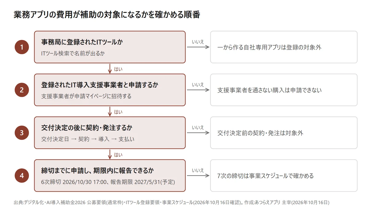 業務アプリの費用が補助の対象になるかを確かめる4つの問いの流れ図。登録されたITツールか、登録の支援事業者と申請するか、交付決定の後に契約するか、2026年10月30日の6次締切までに申請できるか