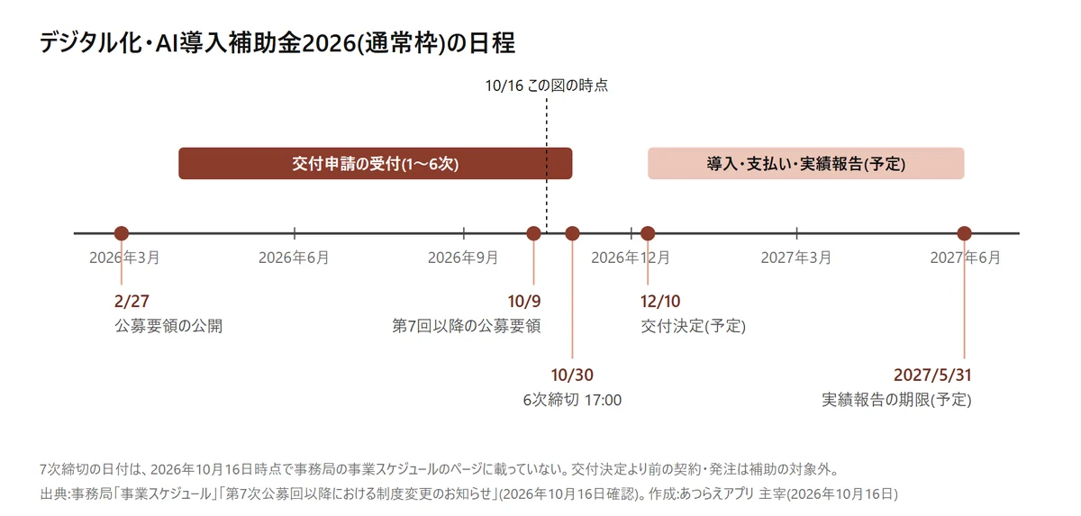 デジタル化・AI導入補助金2026通常枠の日程図。2026年2月27日に公募要領、3月30日から受付、10月30日17時に6次締切、12月10日に交付決定(予定)、2027年5月31日が実績報告の期限(予定)