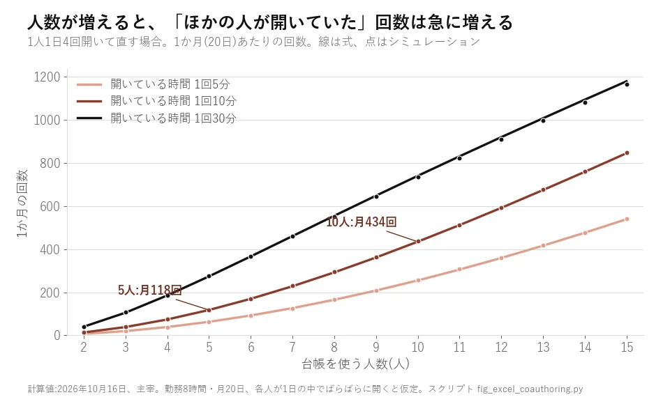 台帳を使う人数2〜15人ごとの1か月の重なりの回数の折れ線グラフ。1日4回の場合、1回10分なら5人で月118回、10人で月434回、1回30分なら10人で月740回