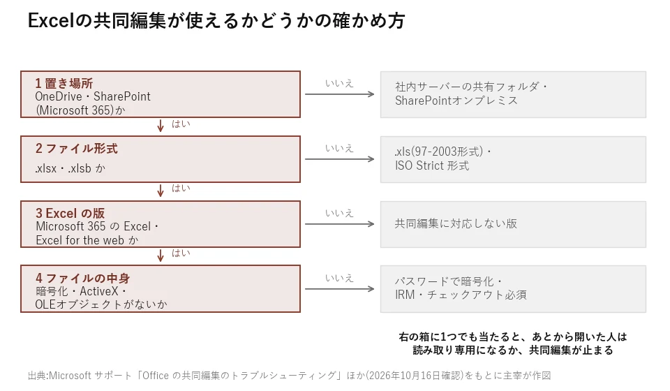 Excelの共同編集が使えるかを、置き場所、ファイル形式、Excelの版、ファイルの中身の4段階で確かめる流れ図。いずれかで当てはまらないと読み取り専用か共同編集が止まる