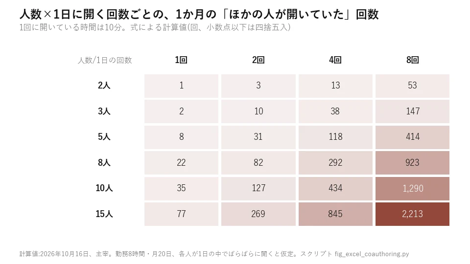 人数と1日に開く回数ごとの1か月の重なりの回数の表。1回10分のとき、2人・1日1回は月1回、5人・1日4回は月118回、15人・1日8回は月2,213回