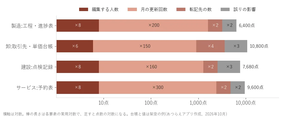 各業種の1番目の台帳の点数を4つの要素に分けた積み上げ横棒グラフ。卸の取引先・単価台帳は6人×150回×転記先4×影響3で10,800点、サービスの予約表は8人×300回×2×2で9,600点