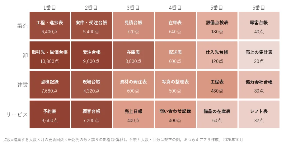 4業種の台帳6つずつを点数順に並べたヒートマップ。1番目は製造が工程・進捗表6,400点、卸が取引先・単価台帳10,800点、建設が点検記録7,680点、サービスが予約表9,600点。6番目はどれも100点未満