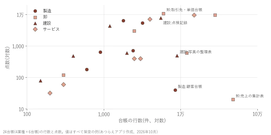 24台帳の行数と点数の散布図。卸の売上の集計表は48,000行で20点、製造の顧客台帳は8,500行で40点と、行数が多くても点数は低い。順位相関は0.39
