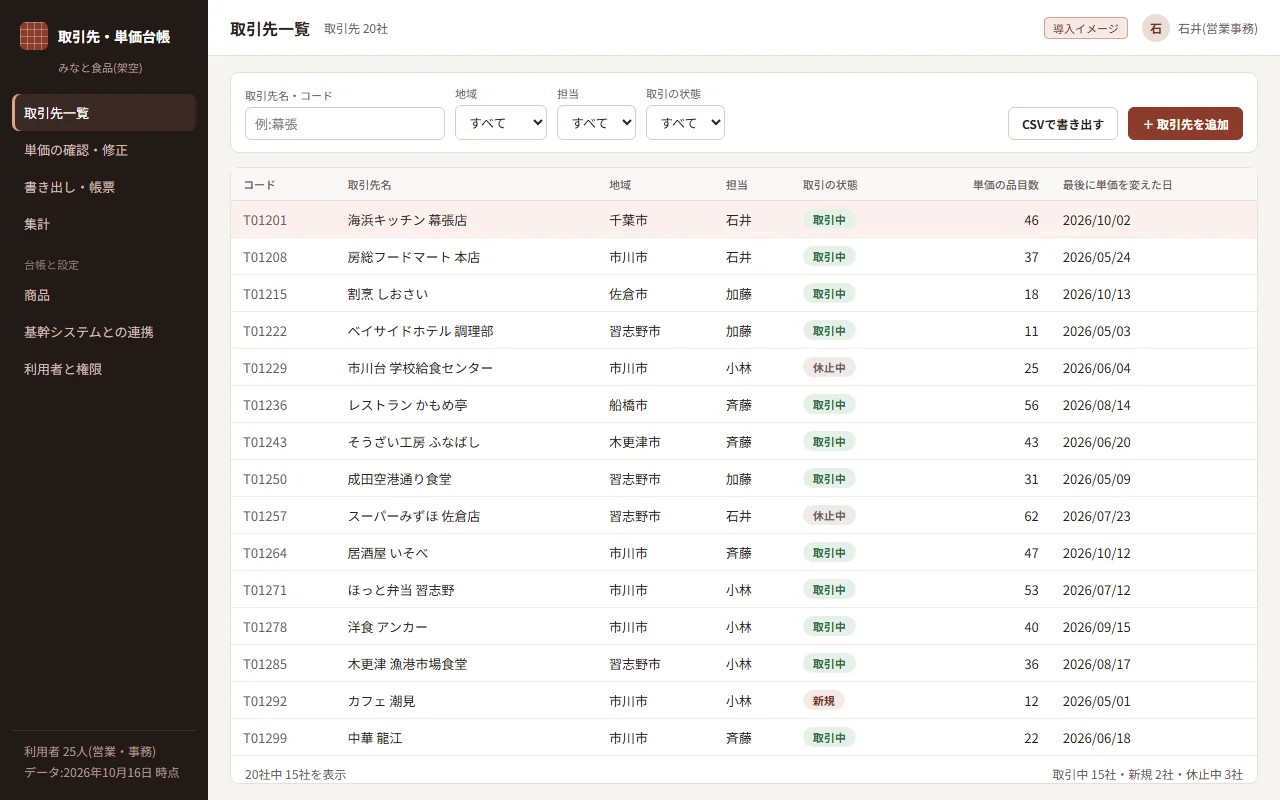 ① 取引先の一覧。地域・担当・取引の状態で絞り込める