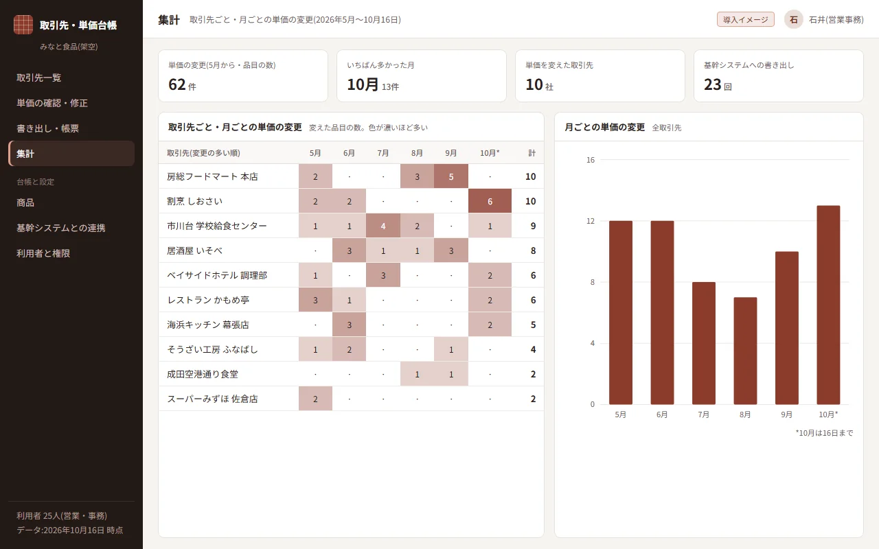 ④ 取引先ごと・月ごとの単価の変更の集計