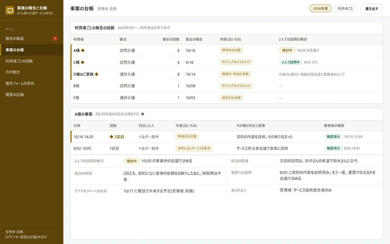 事案の台帳。利用者ごとの報告の回数と、2人での訪問の検討の欄が並ぶ