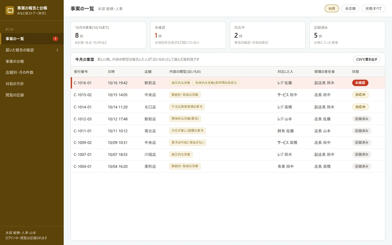 本部の事案の一覧。店舗・日時・内容の類型・状態が並び、未確認の1件が赤く示されている