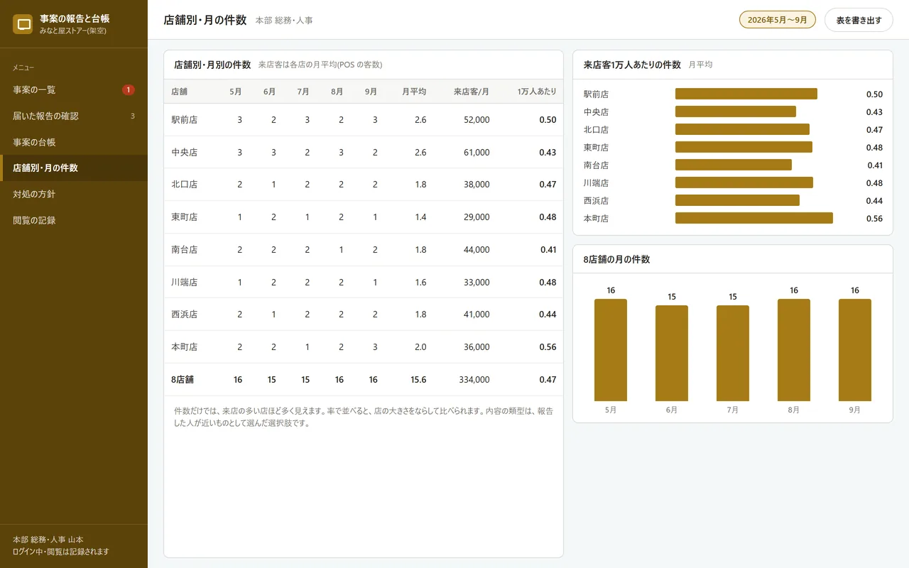 店舗別・月別の事案の件数と、来店客1万人あたりの率を並べた集計の画面