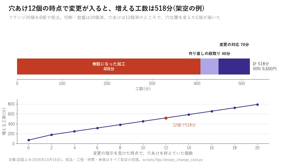 架空のフランジ20個の計算。穴あけ12個の時点の変更で、無駄になった加工408分・作り直しの段取り40分・変更の対応70分の計518分。穴あけ済みの個数が0個なら70分、20個なら790分に増える折れ線(計算値)