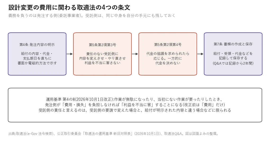 取適法の4つの条文の関係図。第4条で当初の委託内容が決まり、第5条第2項第3号で責任のない変更・やり直しによる不当な害を禁じ、同第4号で代金の協議に応じずに一方的に代金を決めることを禁じ、第7条で記録を保存する。2026年10月1日の運用基準改正で負担の対象が費用・損失になった