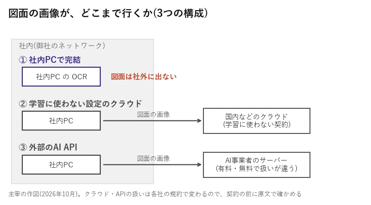 3つの構成で図面の画像がどこまで行くかの図。社内PCで完結する構成では社外に出ず、クラウドとAI APIの構成では社外のサーバーへ送られる