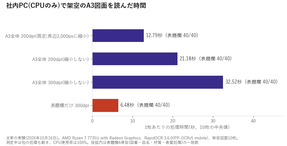 社内のノートPCで架空のA3図面を読んだ1枚あたりの秒数の横棒グラフ。200dpi全体12.79秒、縮めない200dpi21.18秒、300dpi全体32.52秒、表題欄だけ6.48秒