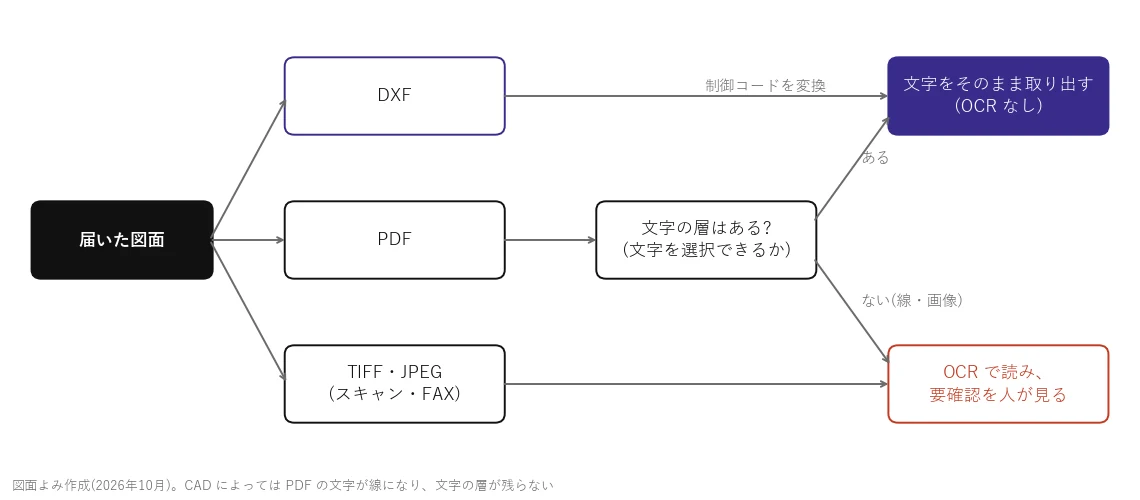 届いた図面をDXF・PDF・TIFFに分け、PDFは文字の層の有無で分ける流れ図。DXFと文字の層ありのPDFはOCRなしで取り出し、文字の層なしのPDFとTIFFはOCRで読んで要確認を人が見る