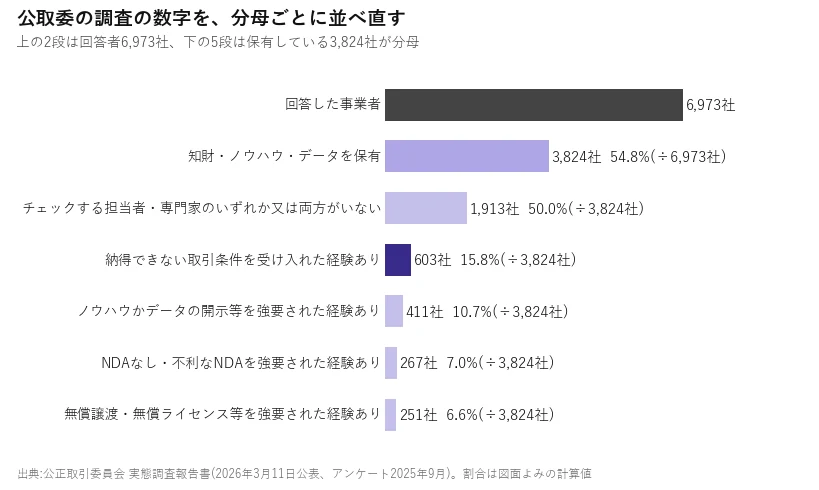 公取委の調査の数字を分母ごとに並べた横棒図。回答6,973社、保有3,824社、担当者なし1,913社(50.0%)、受け入れた603社(15.8%)、開示等の強要411社(10.7%)