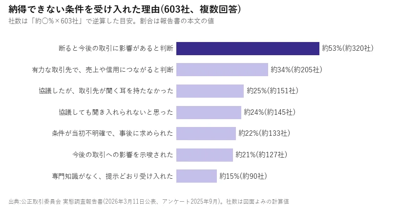 納得できない条件を受け入れた理由の横棒図(603社、複数回答)。今後の取引への影響約53%、有力な取引先約34%、聞く耳を持たなかった約25%