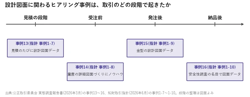 設計図面に関わる事例13〜16を、見積の段階・受注前・発注後・納品後の4段階に並べた図。事例13が見積、14が受注前、15が発注後、16が納品後