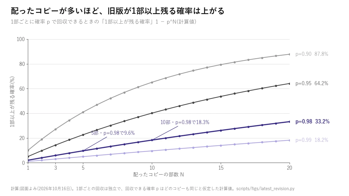 配ったコピーの部数と、旧版が1部以上残る確率の折れ線グラフ(計算値)。1部ごとの回収率98%なら5部で9.6%、10部で18.3%、20部で33.2%