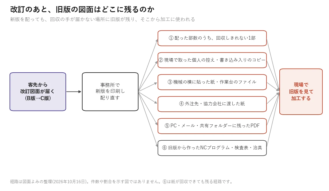 旧版の図面が現場に残る経路の流れ図。改訂図面を印刷して配り直したあと、回収しきれない1部、個人の控え、機械の横の紙、外注先の紙、PCのPDF、旧版から作ったNCプログラムの6経路から旧版で加工する