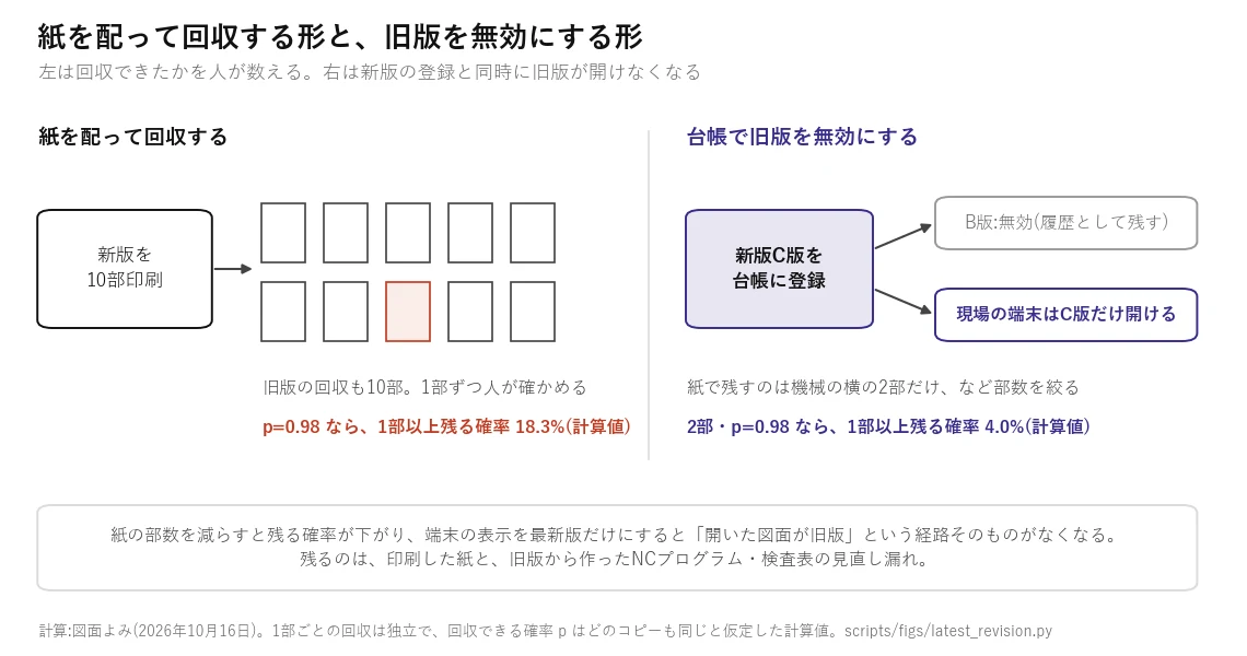 紙を10部配って回収する形と、台帳で旧版を無効にする形の比較図。回収率98%で1部以上残る確率は、10部で18.3%、紙を2部に絞ると4.0%(計算値)