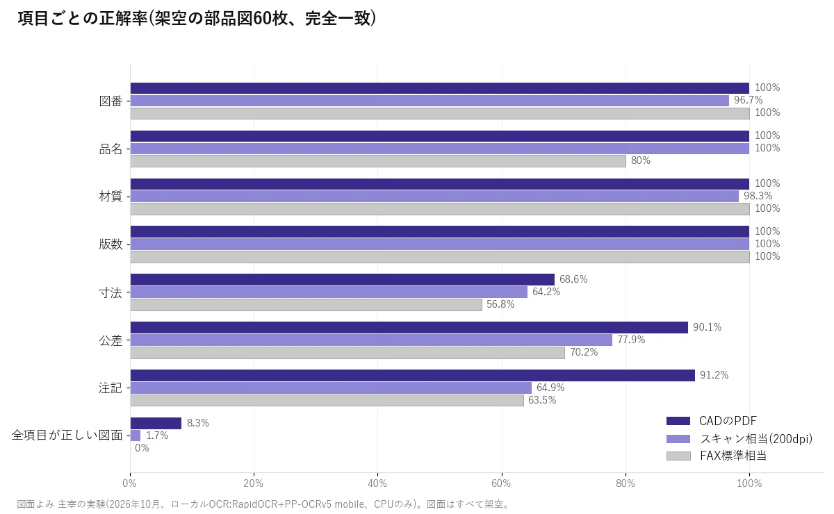 架空の部品図60枚の項目別の正解率を3条件で比べた横棒グラフ。CADのPDFは図番・品名・材質・版数が100%、寸法68.6%、公差90.1%、注記91.2%。FAX標準相当は品名80%、寸法56.8%