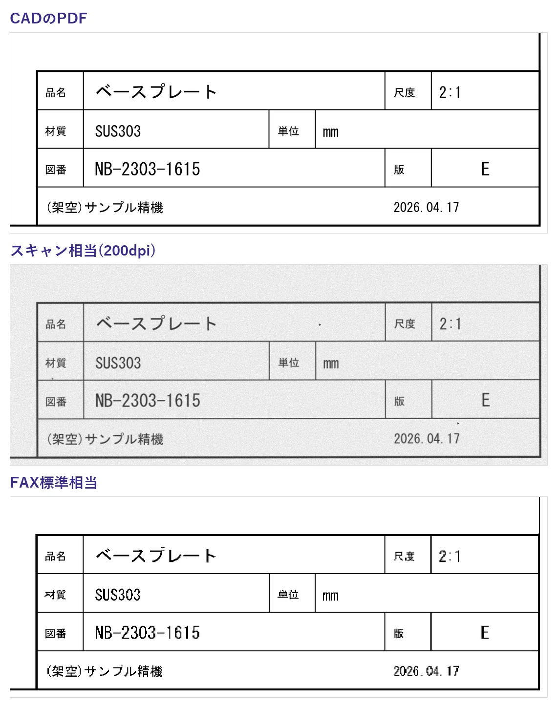 同じ架空図面の表題欄を、CADのPDF・200dpiスキャン相当・FAX標準相当の3条件で並べた図。FAXでは字の輪郭が粗くなり、品名ベースプレートのプがブに読まれた