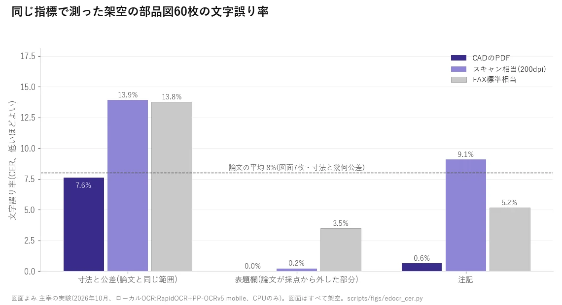 架空の部品図60枚の文字誤り率の棒グラフ。CADのPDFで寸法と公差7.6%、表題欄0.0%、注記0.6%。スキャン相当とFAX標準相当では寸法と公差が13.9%と13.8%