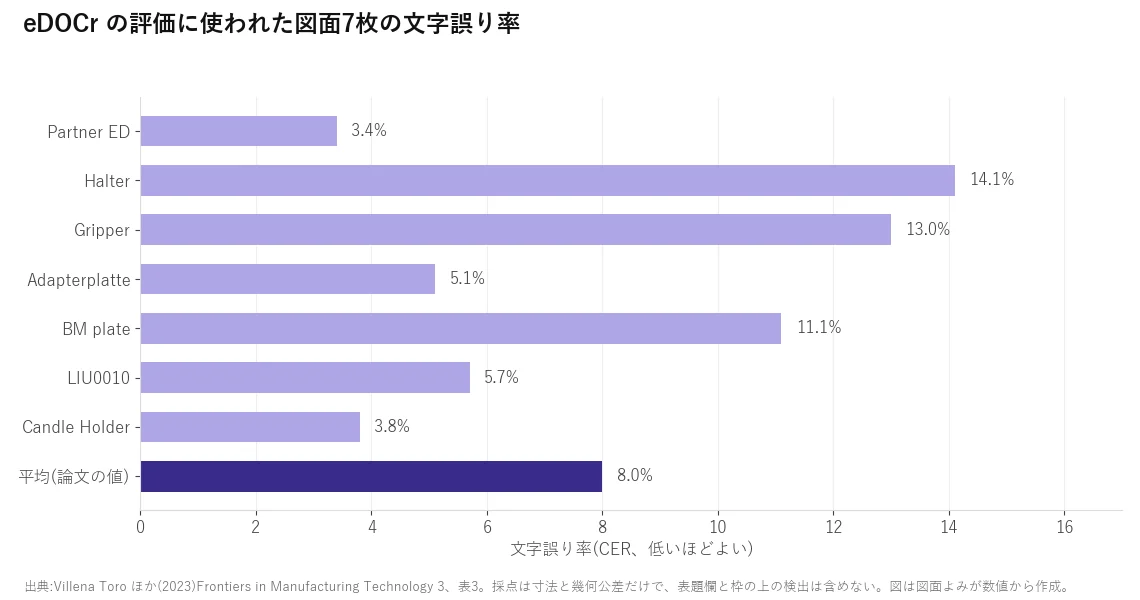eDOCrの論文の表3から作った横棒グラフ。図面7枚の文字誤り率はPartner EDの3.4%からHalterの14.1%まで幅があり、平均は8.0%