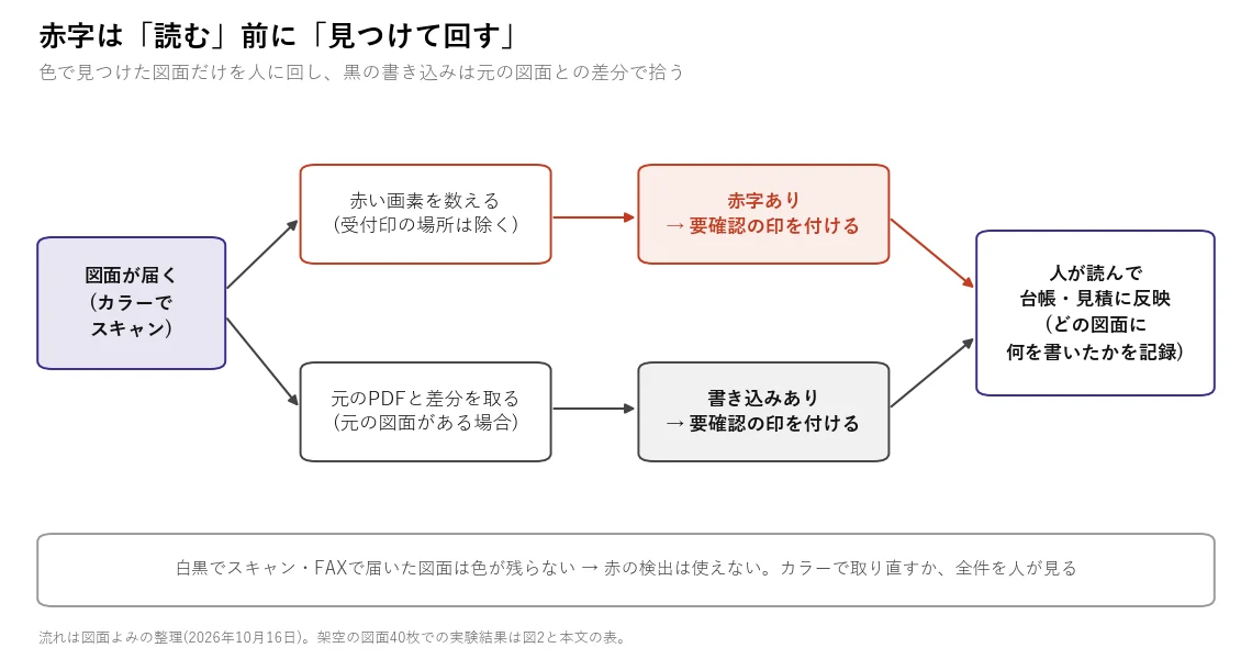 図面が届いてから人が確認するまでの流れ図。赤い画素を数える経路と元のPDFとの差分を取る経路の2つで書き込みを見つけ、要確認の印を付けて人が読み、台帳と見積に反映する