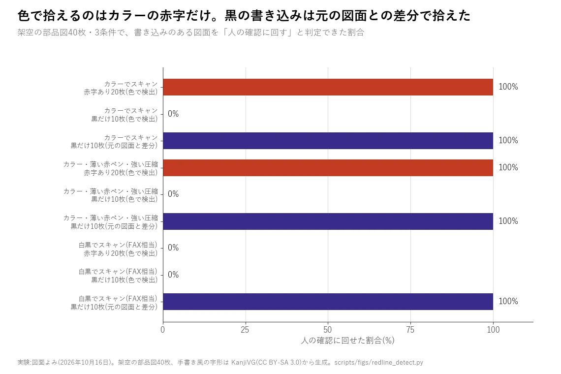 架空の部品図40枚で書き込みを拾えた割合の横棒グラフ。赤字ありはカラーのスキャンで100%、白黒のスキャンで0%。黒だけの書き込みは色では0%、元の図面との差分では100%